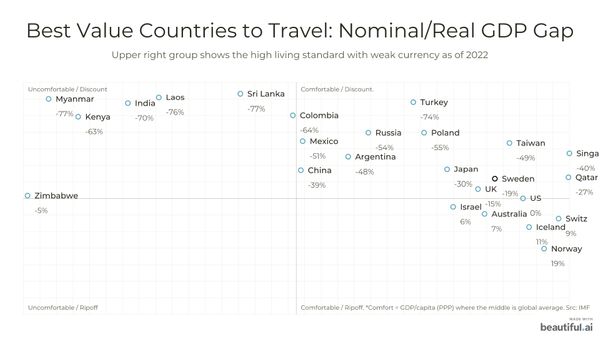 Travel on a Budget: Exploring the Best Value Countries with a Nominal Real GDP Gap